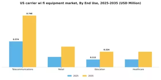 US Carrier Wi-Fi Equipment Market Segment Image 2
