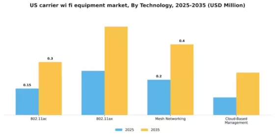 US Carrier Wi-Fi Equipment Market Segment Image 3