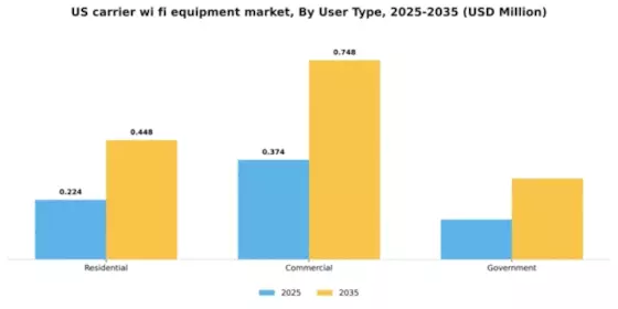 US Carrier Wi-Fi Equipment Market Segment Image 4
