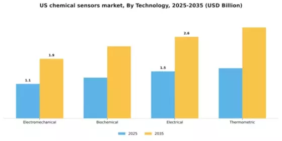 US Chemical Sensors Market Segment Image 1