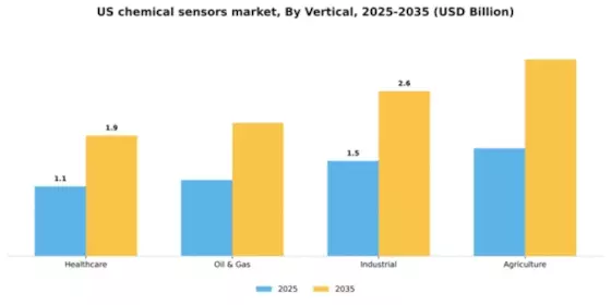 US Chemical Sensors Market Segment Image 2