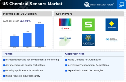 US Chemical Sensors Market Infographic