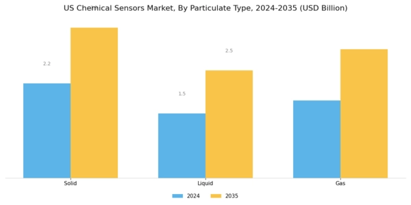 US Chemical Sensors Market Segment Image 0