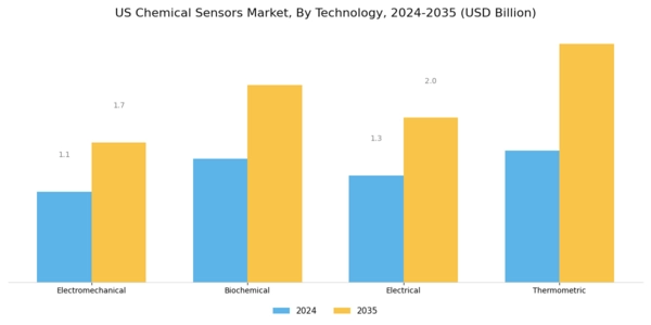 US Chemical Sensors Market Segment Image 1