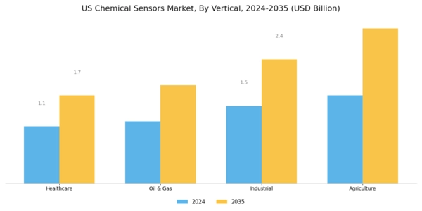 US Chemical Sensors Market Segment Image 2