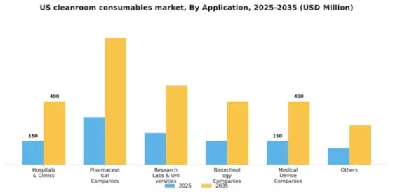 US Cleanroom Consumables Market Segment Image 0