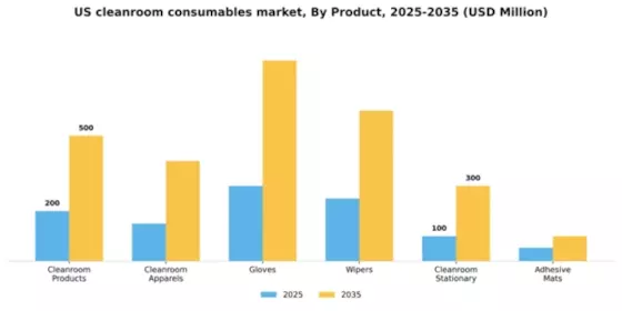US Cleanroom Consumables Market Segment Image 1