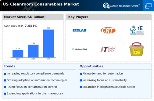 US Cleanroom Consumables Market Infographic