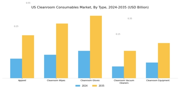 US Cleanroom Consumables Market Segment Image 0
