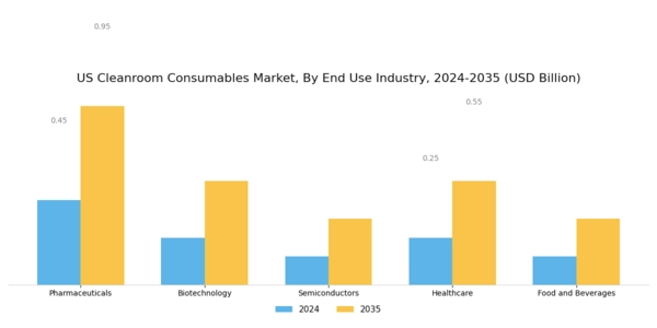 US Cleanroom Consumables Market Segment Image 1