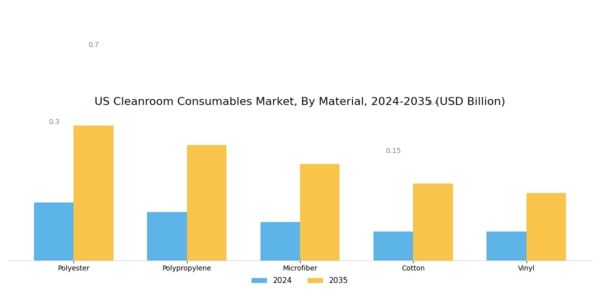 US Cleanroom Consumables Market Segment Image 2
