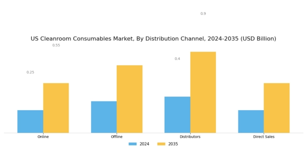 US Cleanroom Consumables Market Segment Image 3