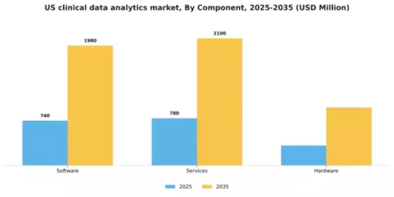 US Clinical Data Analytics Market Segment Image 1