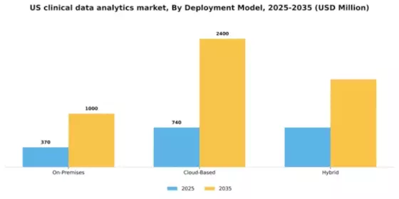US Clinical Data Analytics Market Segment Image 2