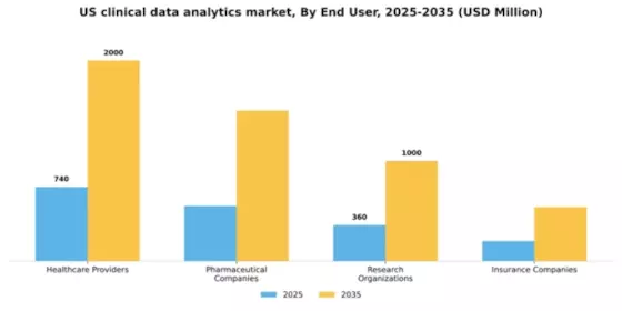 US Clinical Data Analytics Market Segment Image 3