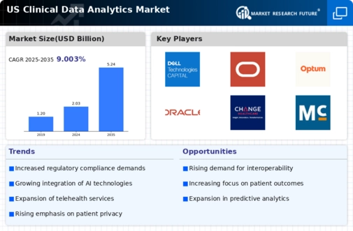 US Clinical Data Analytics Market Infographic