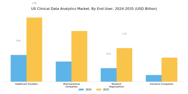 US Clinical Data Analytics Market Segment Image 2