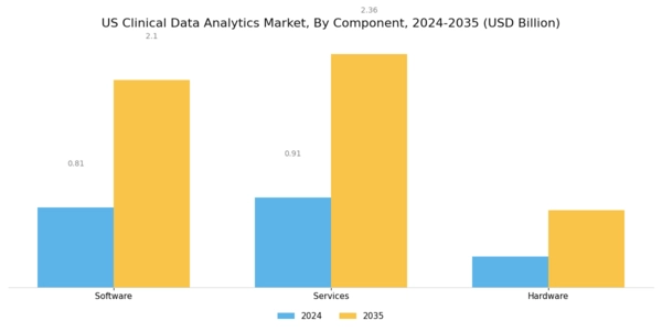 US Clinical Data Analytics Market Segment Image 3