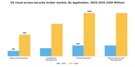 US Cloud Access Security Broker Market Segment Image 0
