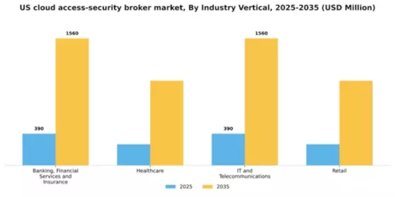 US Cloud Access Security Broker Market Segment Image 2