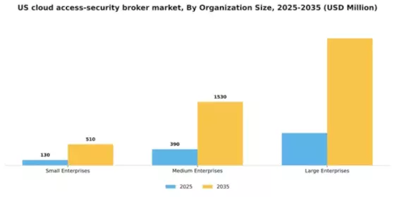 US Cloud Access Security Broker Market Segment Image 3