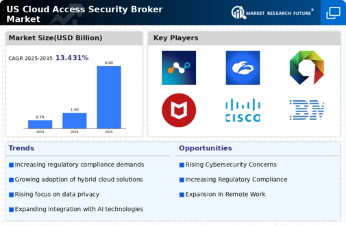 US Cloud Access Security Broker Market Infographic