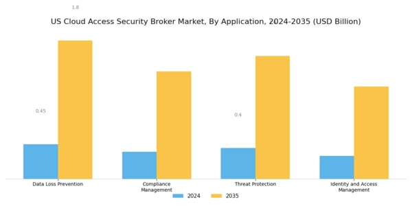 US Cloud Access Security Broker Market Segment Image 1