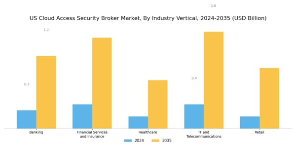 US Cloud Access Security Broker Market Segment Image 2