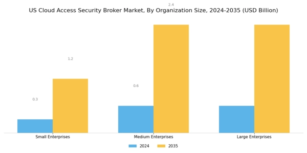 US Cloud Access Security Broker Market Segment Image 3