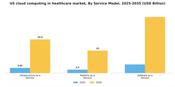 US Cloud Computing in Healthcare Market Segment Image 3