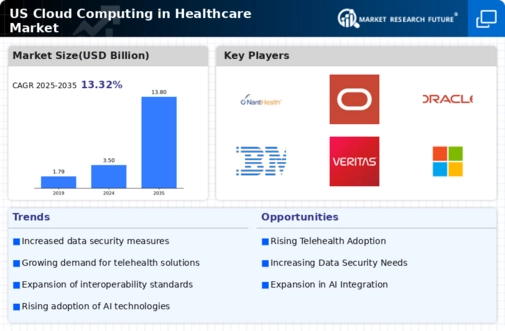 US Cloud Computing in Healthcare Market Infographic