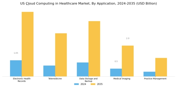 US Cloud Computing in Healthcare Market Segment Image 0