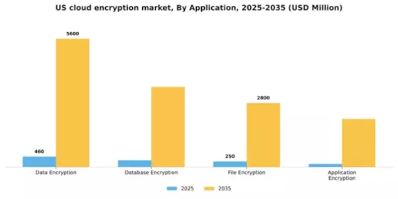 US Cloud Encryption Market Segment Image 0