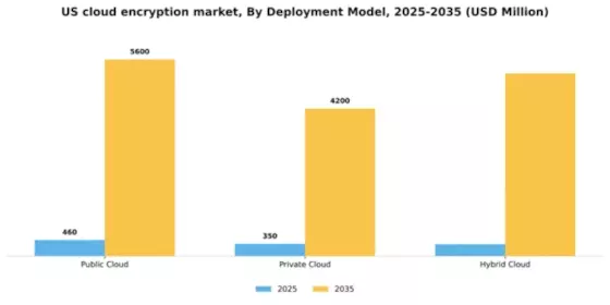 US Cloud Encryption Market Segment Image 1