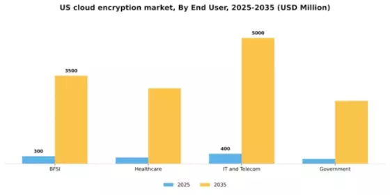 US Cloud Encryption Market Segment Image 2