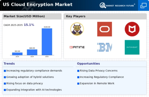 US Cloud Encryption Market Infographic