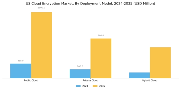 US Cloud Encryption Market Segment Image 0