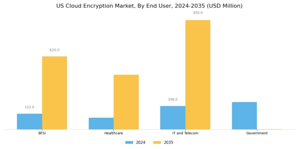US Cloud Encryption Market Segment Image 2