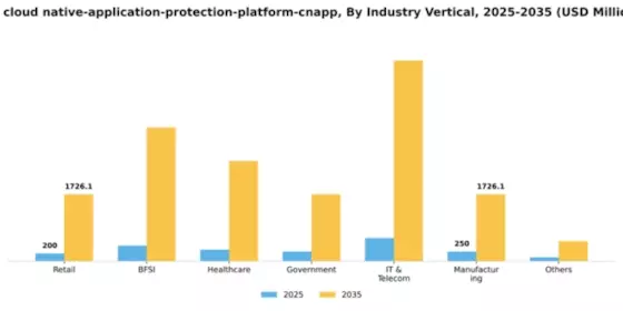 US Cloud native Application Protection Platform CNAPP Market Segment Image 1