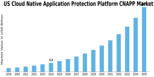 US Cloud native Application Protection Platform CNAPP Market Size