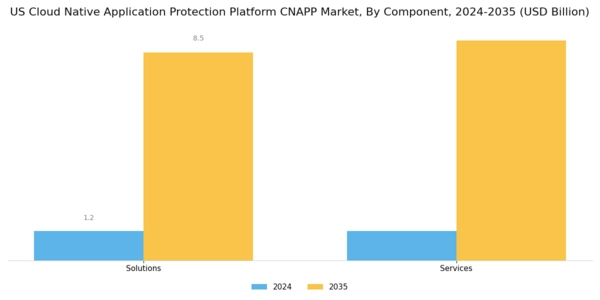 US Cloud native Application Protection Platform CNAPP Market Segment Image 0