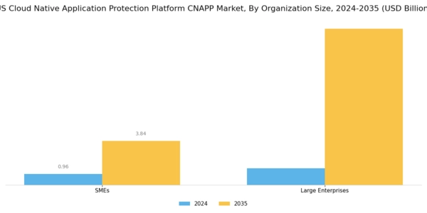 US Cloud native Application Protection Platform CNAPP Market Segment Image 1