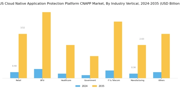 US Cloud native Application Protection Platform CNAPP Market Segment Image 2
