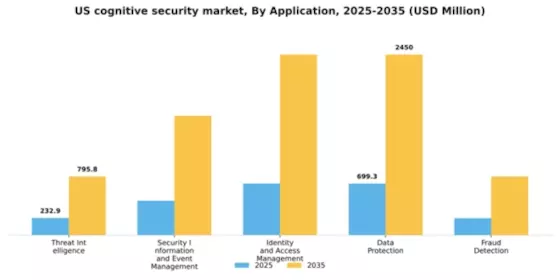 US Cognitive Security Market Segment Image 0