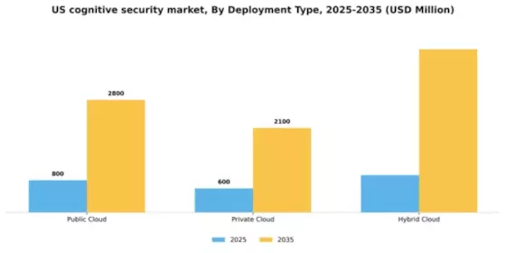 US Cognitive Security Market Segment Image 1
