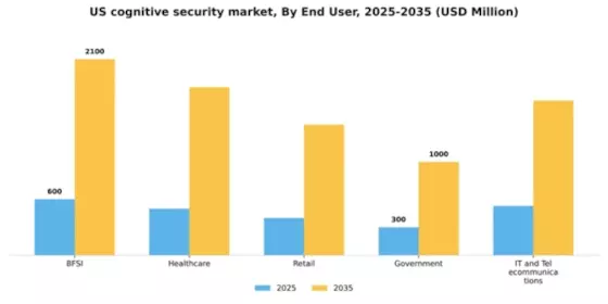 US Cognitive Security Market Segment Image 2