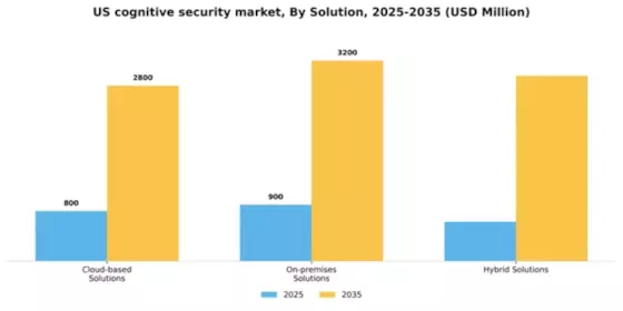 US Cognitive Security Market Segment Image 3