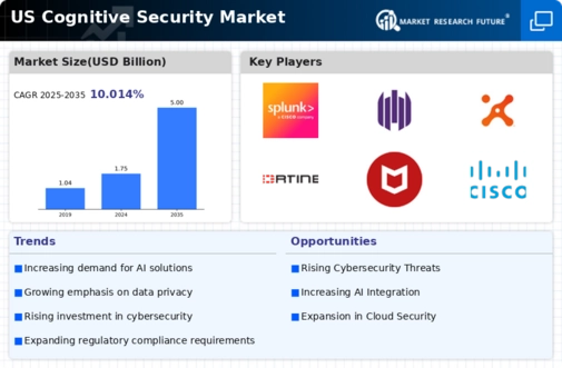 US Cognitive Security Market Infographic