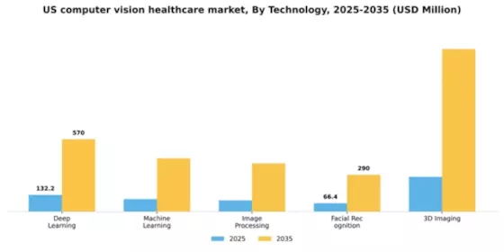 US Computer Vision Healthcare Market Segment Image 3