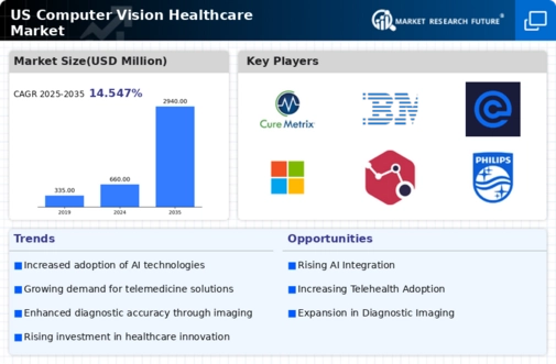 US Computer Vision Healthcare Market Infographic